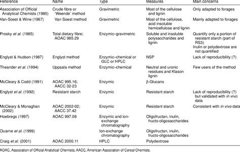 Implications of two different methods for analyzing total dietary fib